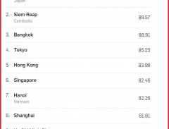 Hà Nội và tp.Hồ Chí Minh lọt vào top 10 thành phố du lịch tốt nhất Châu Á